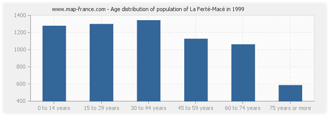 Age distribution of population of La Ferté-Macé in 1999